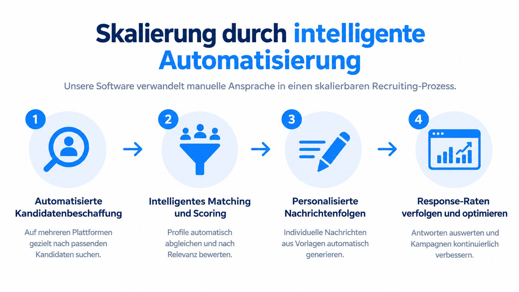 Eine Infografik zeigt den Vier-Schritte-Prozess zur Skalierung des Recruiting-Prozesses durch intelligente Automatisierung der Kandidatensuche.
