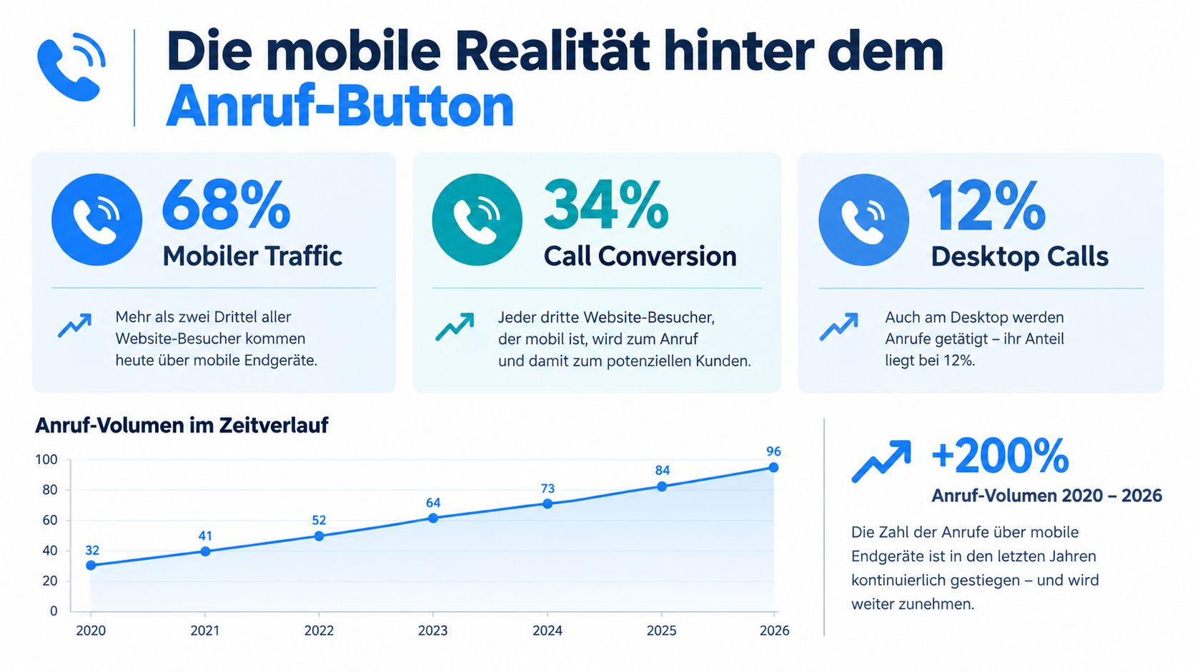Eine Infografik zur Bedeutung von mobilen Anrufen mit Statistiken über Traffic, Call-Conversion und dem prognostizierten Anruf-Volumen bis 2026.