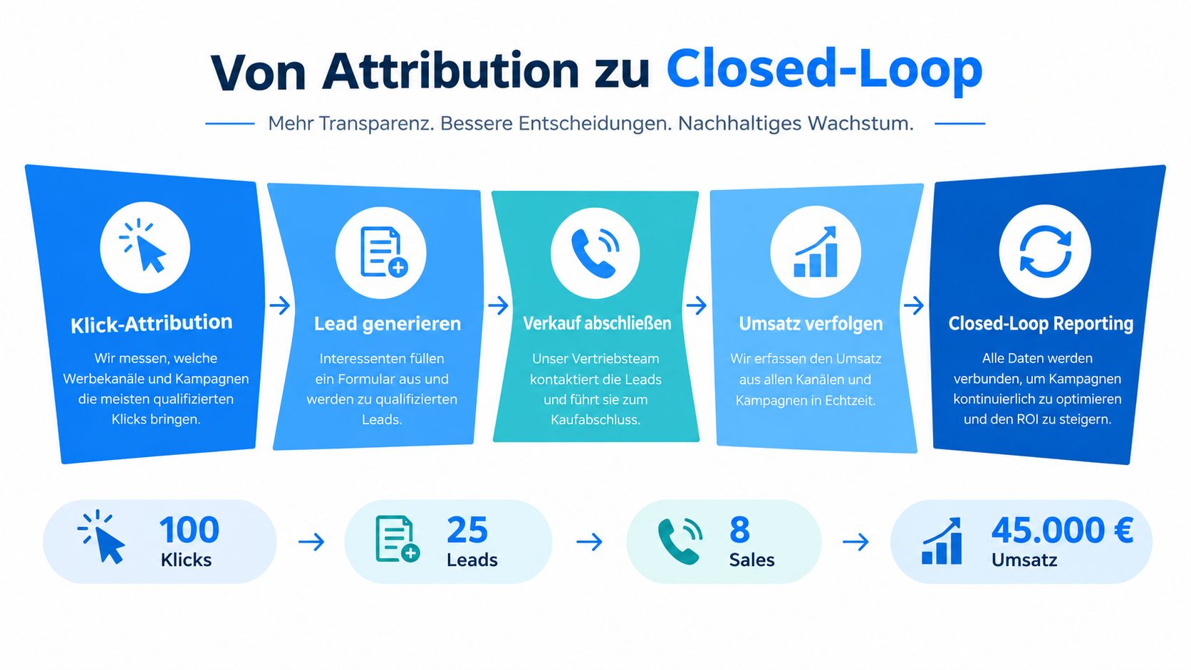 Eine Grafik, die den Prozess von der Klick-Attribution bis hin zum Closed-Loop-Reporting für messbare Umsatzerfolge darstellt.