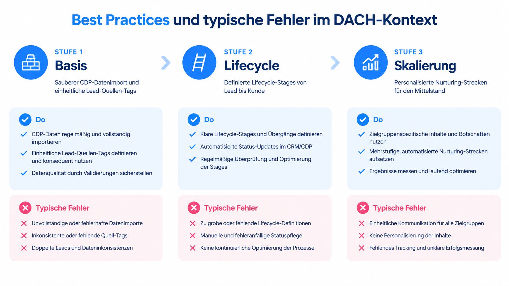 Infografik über Best Practices und typische Fehler bei der Marketing-Automatisierung im DACH-Raum, unterteilt in drei Stufen.
