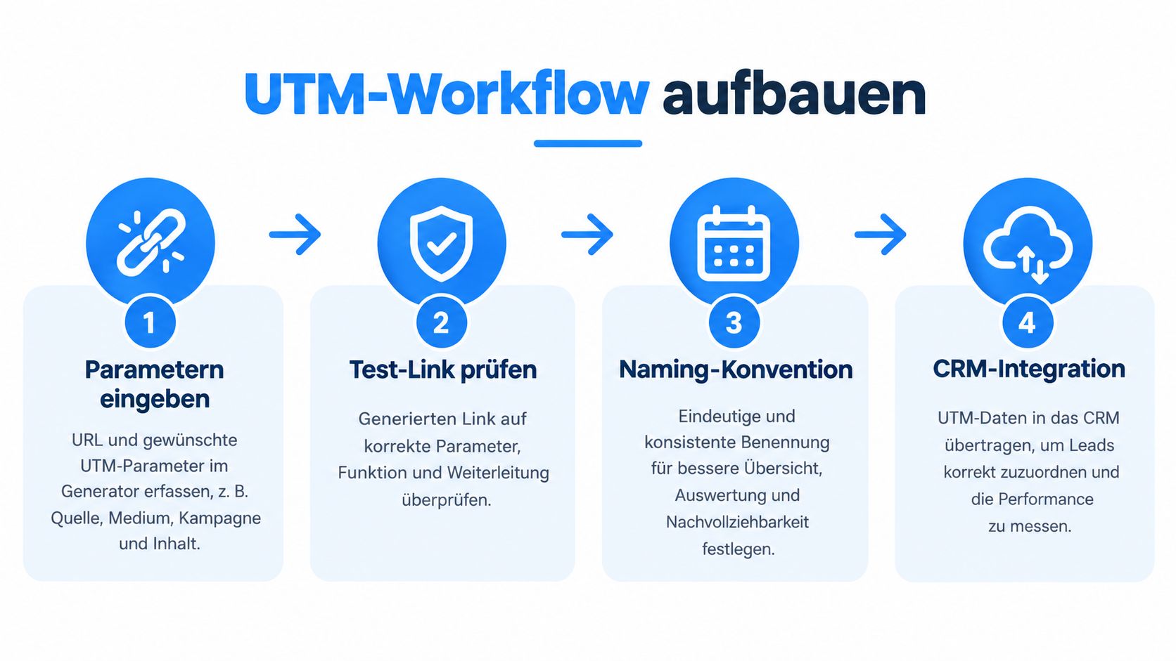 Eine Infografik zeigt den vierstufigen Prozess zum Aufbau eines UTM-Workflows für erfolgreiches Online-Marketing-Tracking.