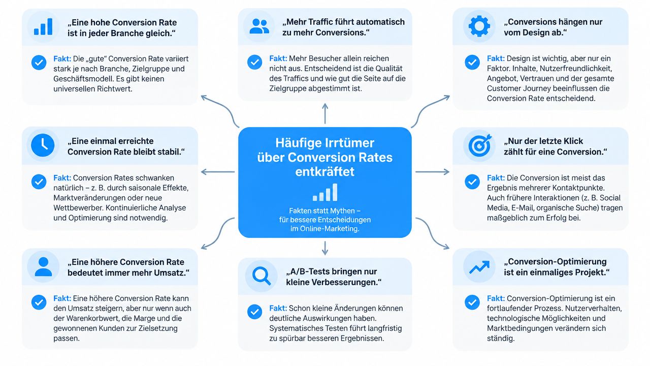 Grafische Darstellung häufiger Irrtümer über Conversion Rates mit begleitenden Fakten zur Optimierung im Online-Marketing.