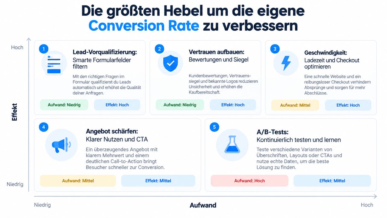 Eine Grafik zeigt die fünf wichtigsten Hebel zur Verbesserung der Conversion Rate mit Aufwand-Nutzen-Analyse.