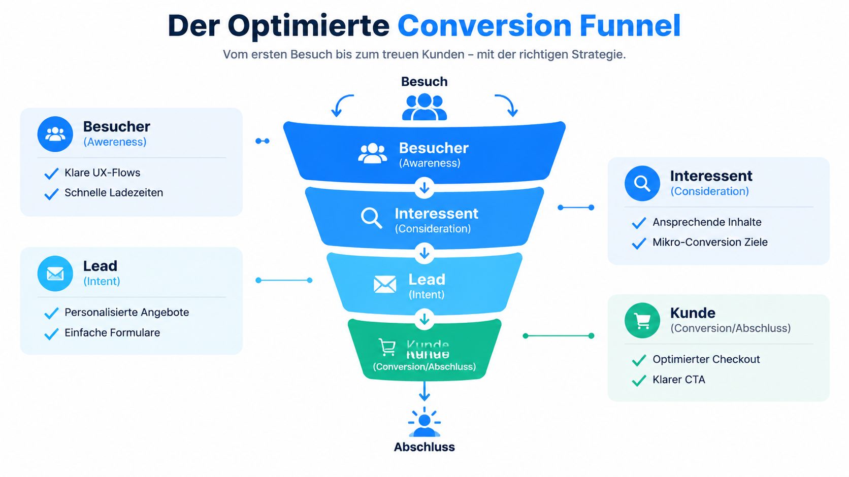Eine Infografik zur Conversion Rate Optimierung zeigt den Weg vom Besucher über den Interessenten zum Kunden.