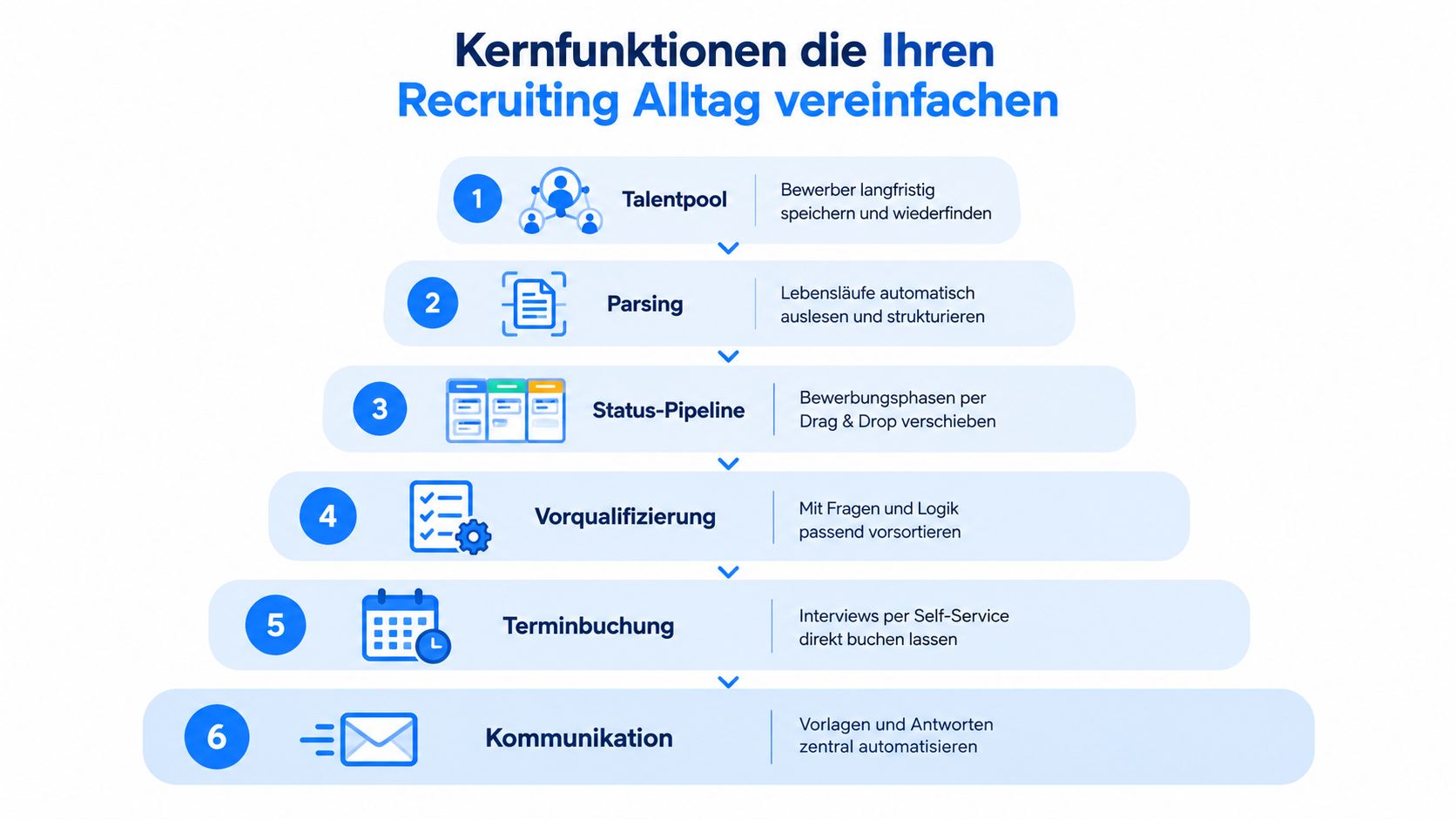 Eine Infografik, die sechs Kernfunktionen zur Vereinfachung des Recruiting-Alltags in einem Bewerbermanagement-System übersichtlich darstellt.