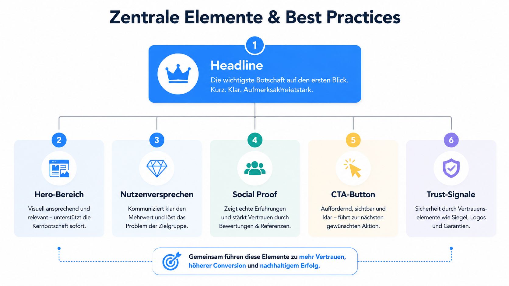 Eine Infografik mit sechs zentralen Elementen für effektive Onepager, von Headlines bis zu Trust-Signalen für bessere Conversions.