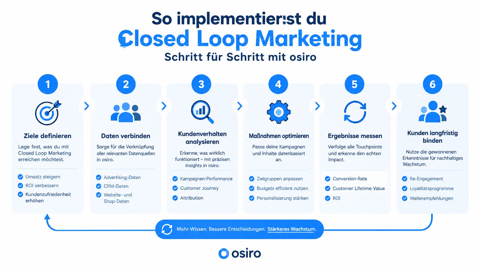 Eine sechs-stufige Infografik, die die Schritte zur Implementierung von Closed Loop Marketing mit osiro veranschaulicht.