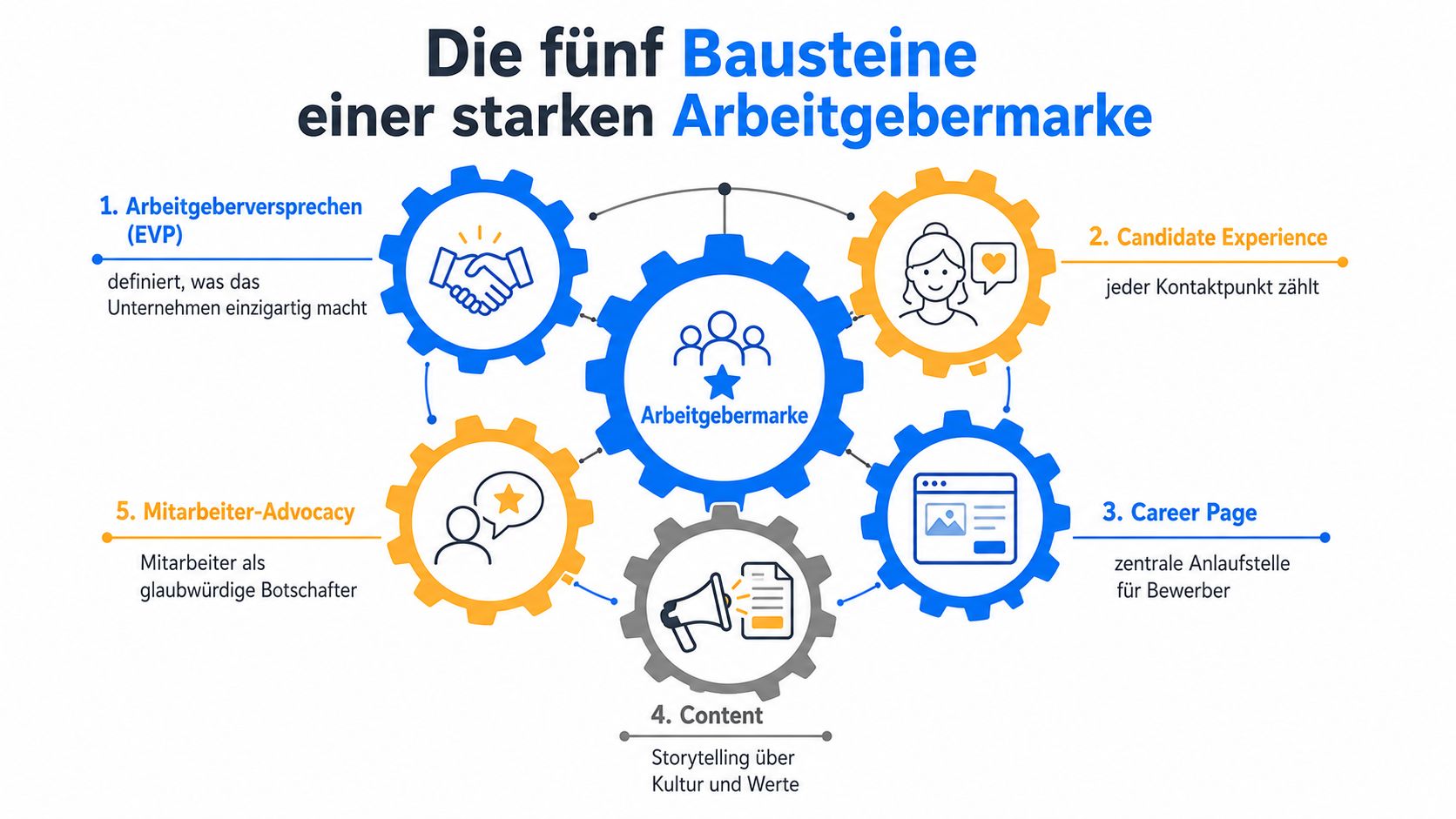 Eine Infografik, die die fünf wesentlichen Bausteine einer starken Arbeitgebermarke für erfolgreiches Employer Branding visuell darstellt.