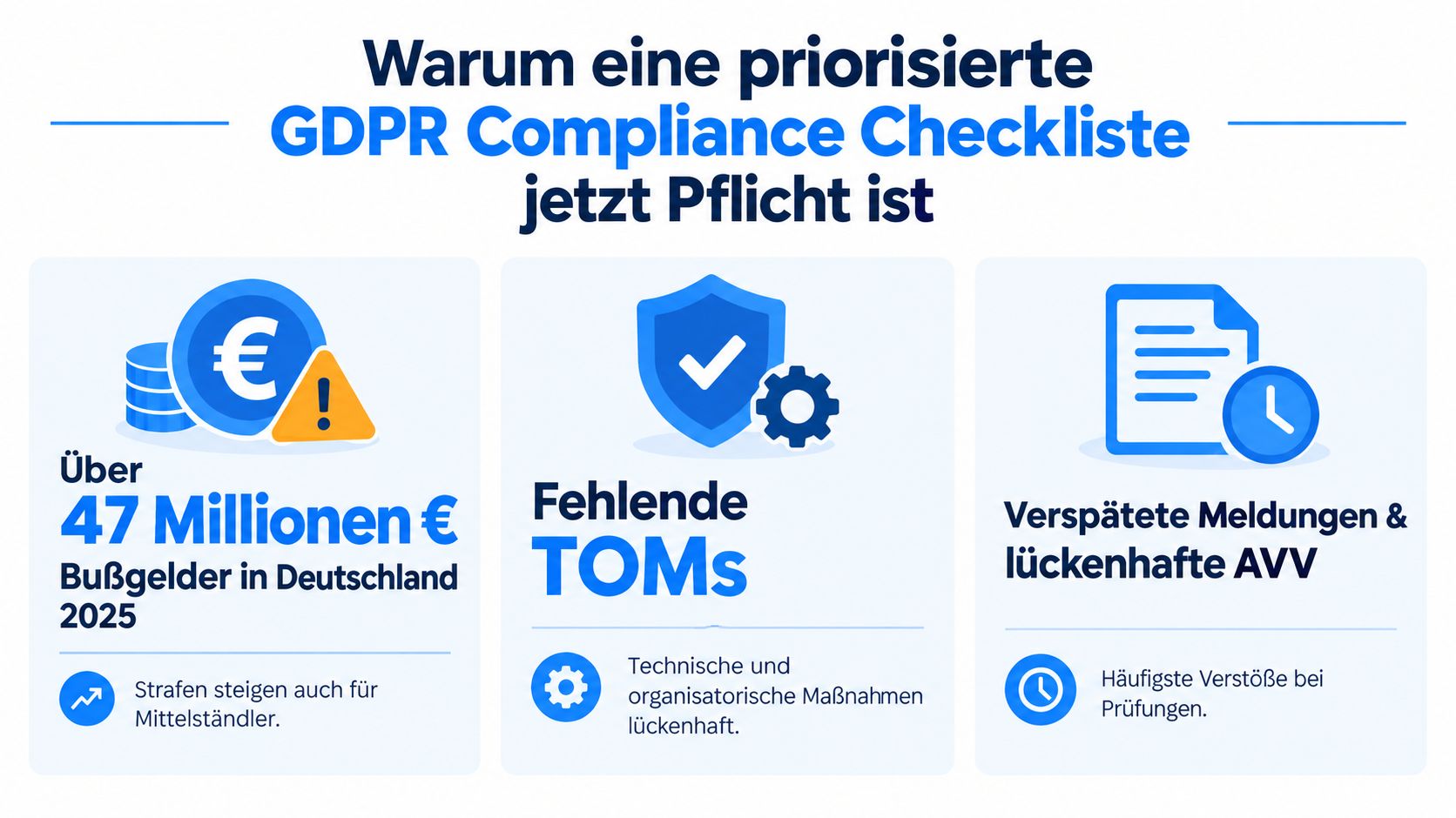 Infografik zur Notwendigkeit einer priorisierten DSGVO-Compliance-Checkliste für Unternehmen aufgrund steigender Bußgelder und häufiger Verstöße.