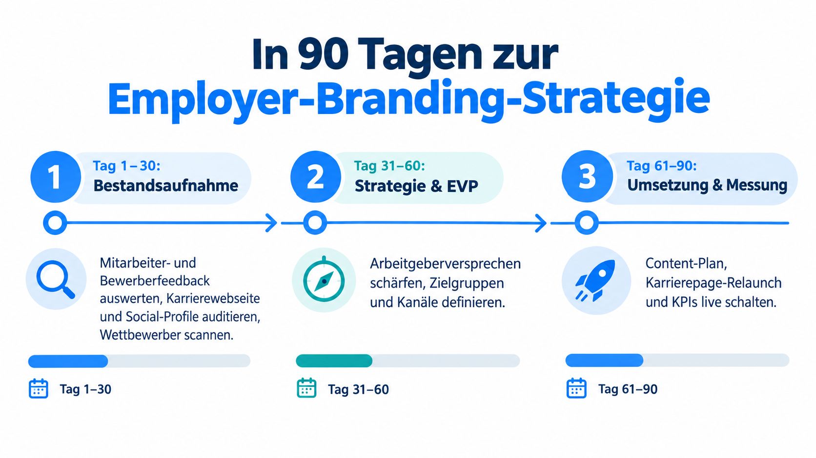 Eine dreistufige Infografik zur Entwicklung einer Employer-Branding-Strategie über einen Zeitraum von 90 Tagen.