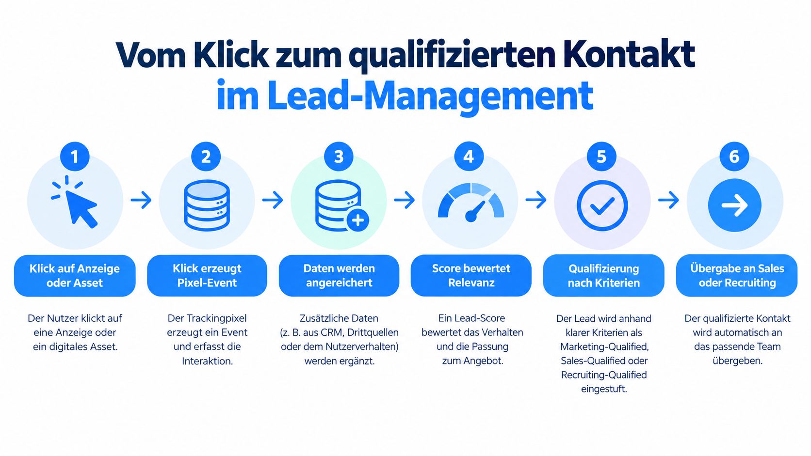 Eine Infografik zur digitalen Lead-Generierung in sechs Schritten vom ersten Klick bis zur Übergabe an das Sales-Team.