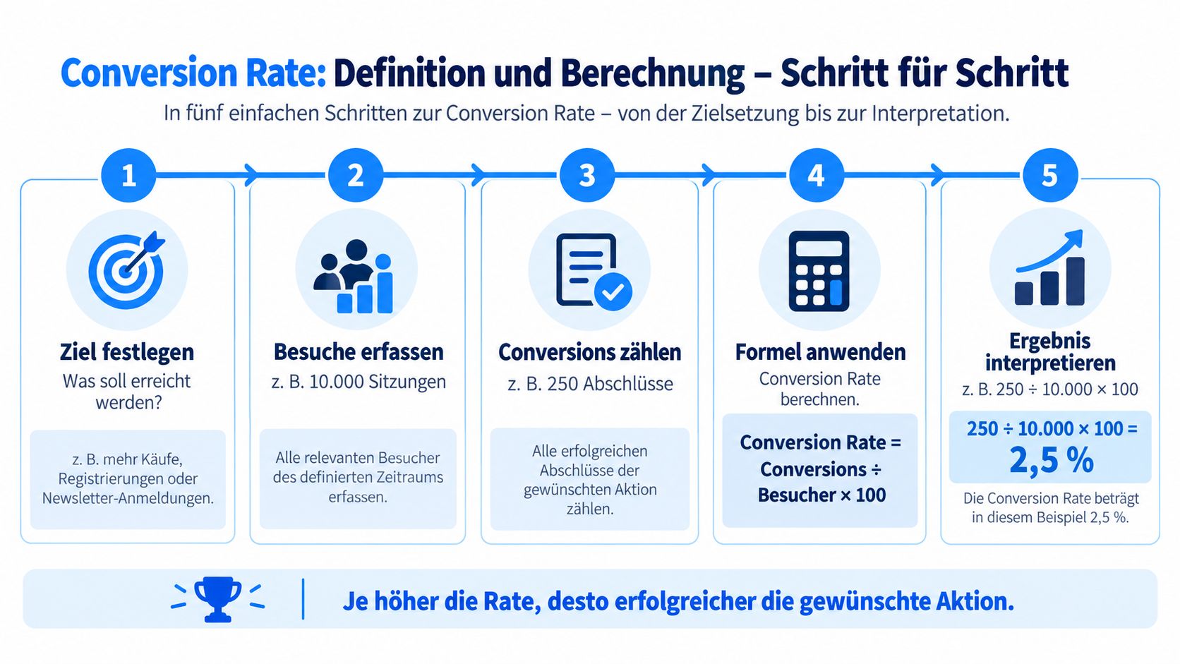 Eine Infografik erklärt in fünf einfachen Schritten, wie man die Conversion Rate berechnet und interpretiert.