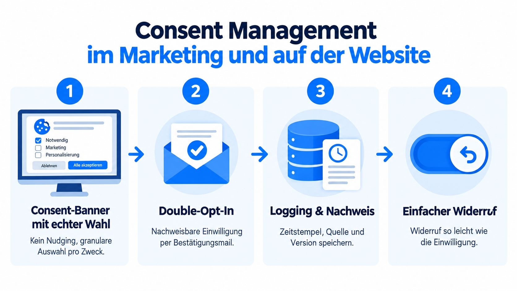 Eine Infografik mit vier Schritten für rechtskonformes Consent-Management im Marketing und auf der Website.