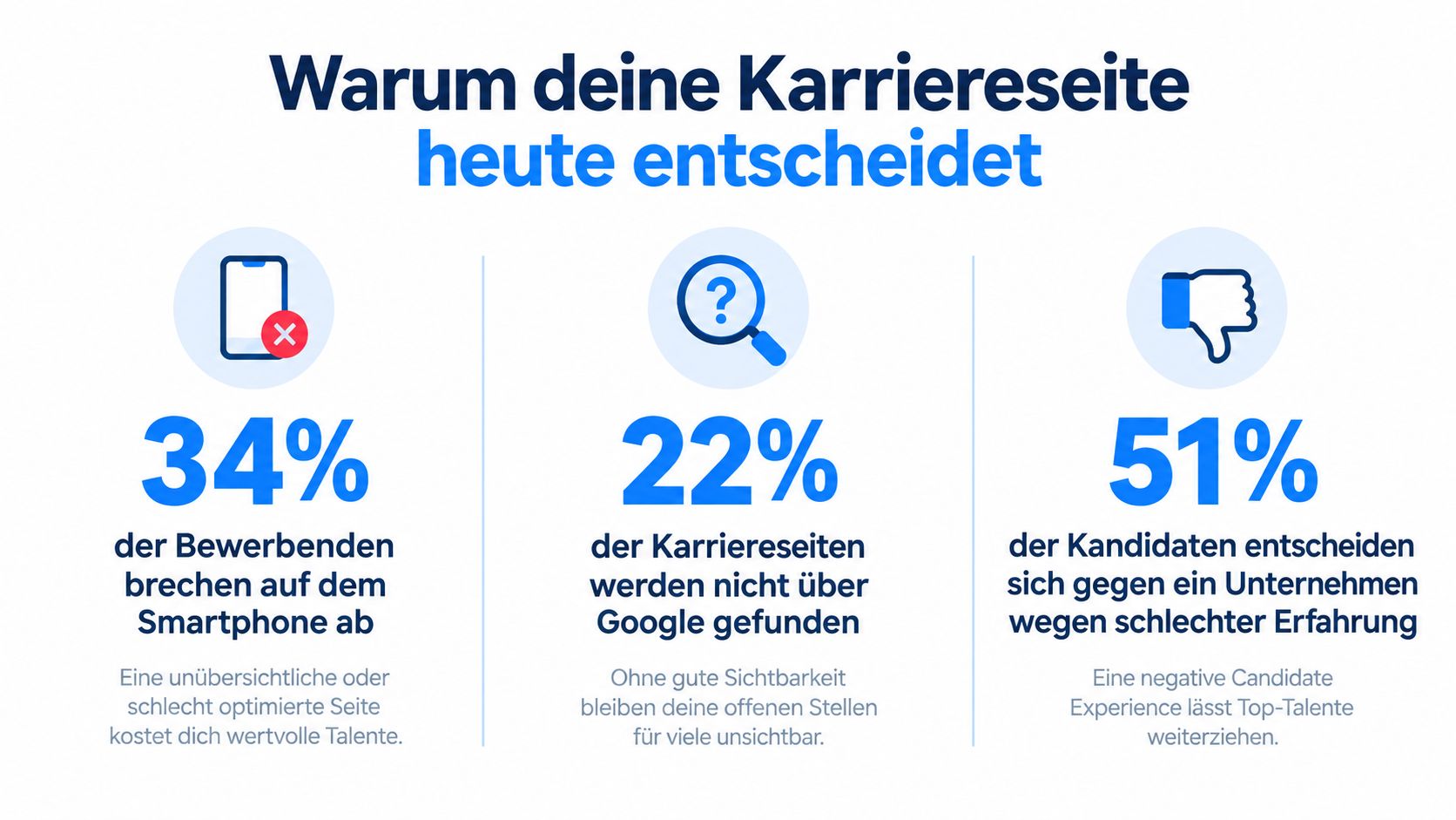 Infografik über die Bedeutung der Karriereseite für die Gewinnung von Talenten und die Optimierung für Bewerber.