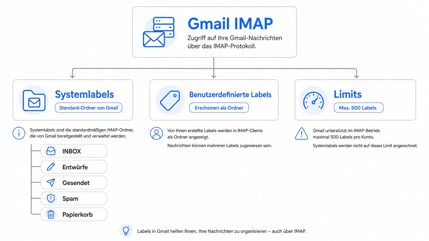 Ein Diagramm erklärt die Gmail-IMAP-Struktur mit Systemlabels, benutzerdefinierten Labels und den geltenden Limits für die E-Mail-Organisation.