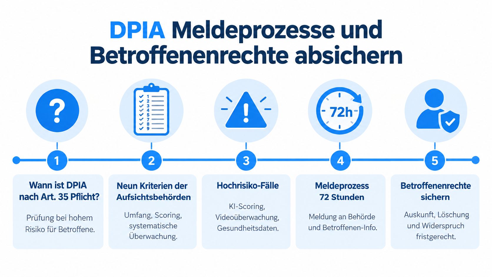 Infografik zum Thema DSGVO: DPIA Meldeprozesse und die Sicherung von Betroffenenrechten in fünf übersichtlichen Schritten erklärt.
