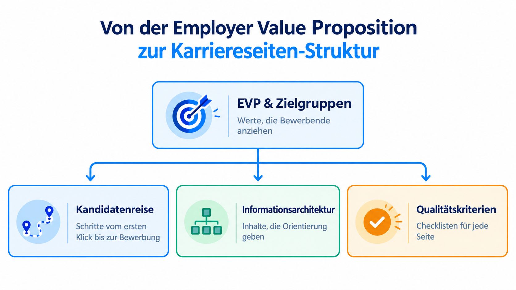 Eine Infografik zur Strukturierung von Karriereseiten basierend auf der Employer Value Proposition und Zielgruppenbedürfnissen.