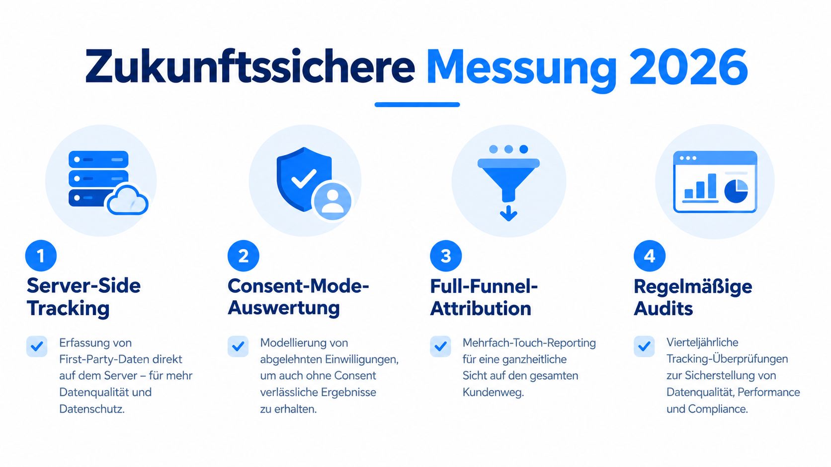 Eine Infografik über zukunftssichere Messmethoden im Marketing, bestehend aus Server-Side-Tracking, Consent-Mode, Full-Funnel-Attribution und regelmäßigen Audits.