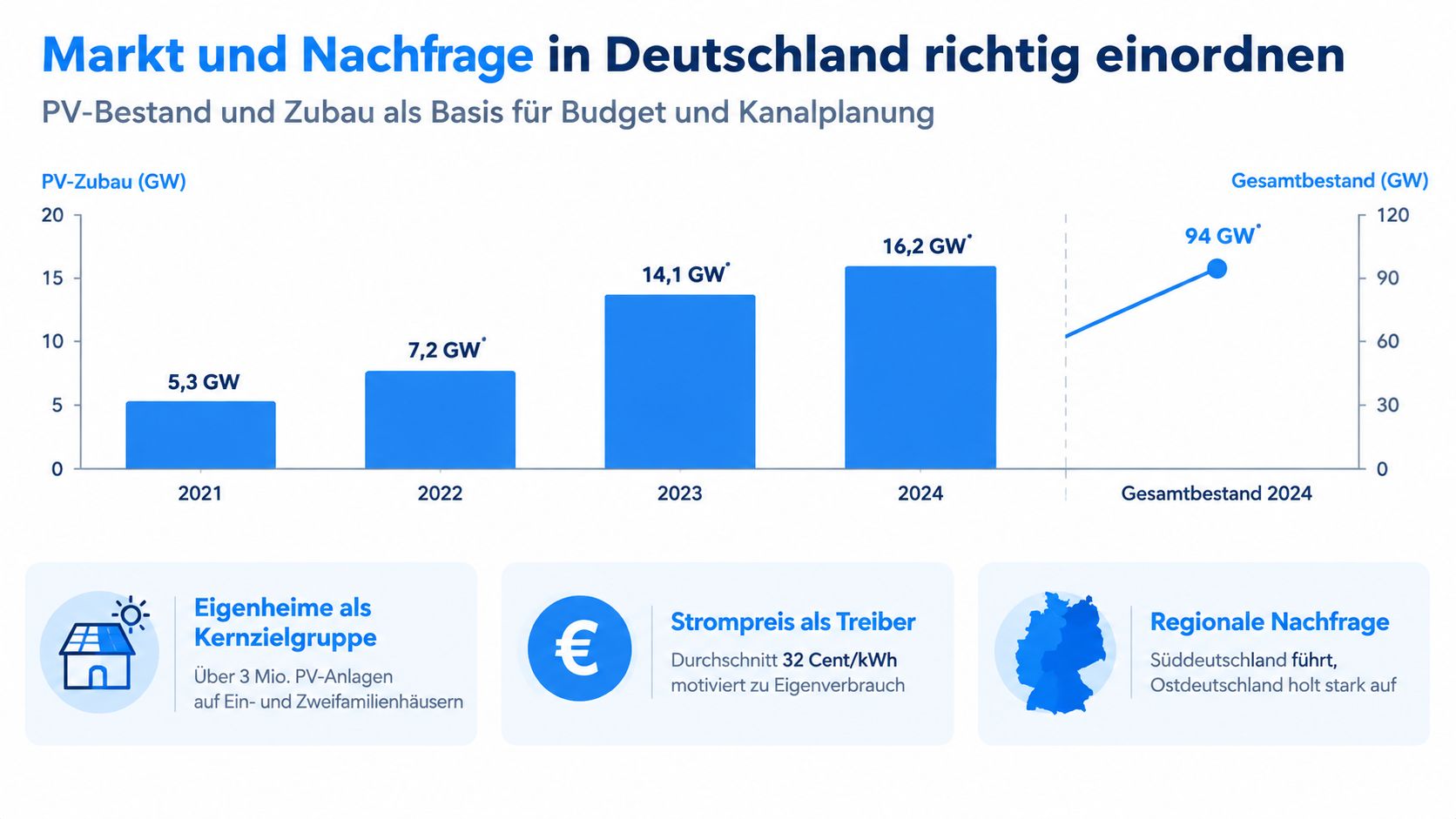 Ein Diagramm zur Entwicklung des Photovoltaik-Zubaus in Deutschland von 2021 bis 2024 mit Markttrends.