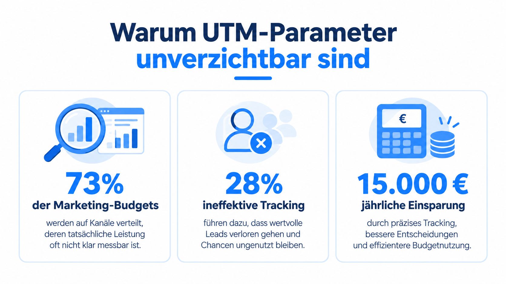 Infografik zeigt, warum UTM-Parameter für effektives Marketing-Tracking und Budgetoptimierung unverzichtbar sind.
