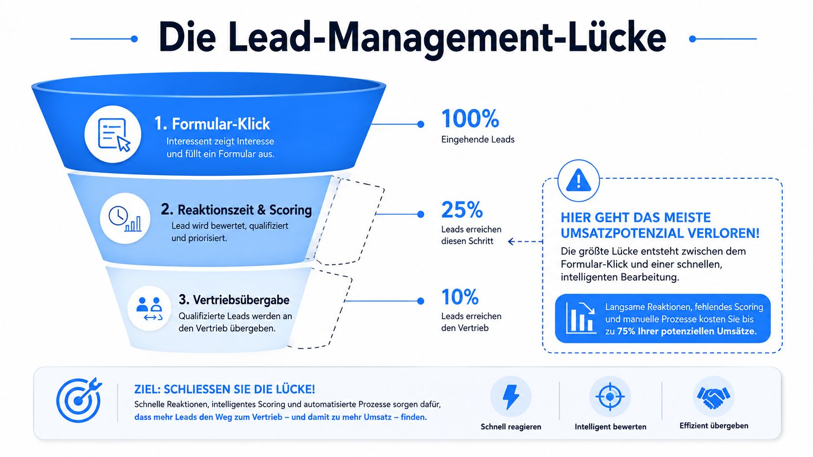 Grafik zur Lead-Management-Lücke: Darstellung des Prozesses vom Formular-Klick bis zur Übergabe an den Vertrieb mit Umsatzpotenzialen.
