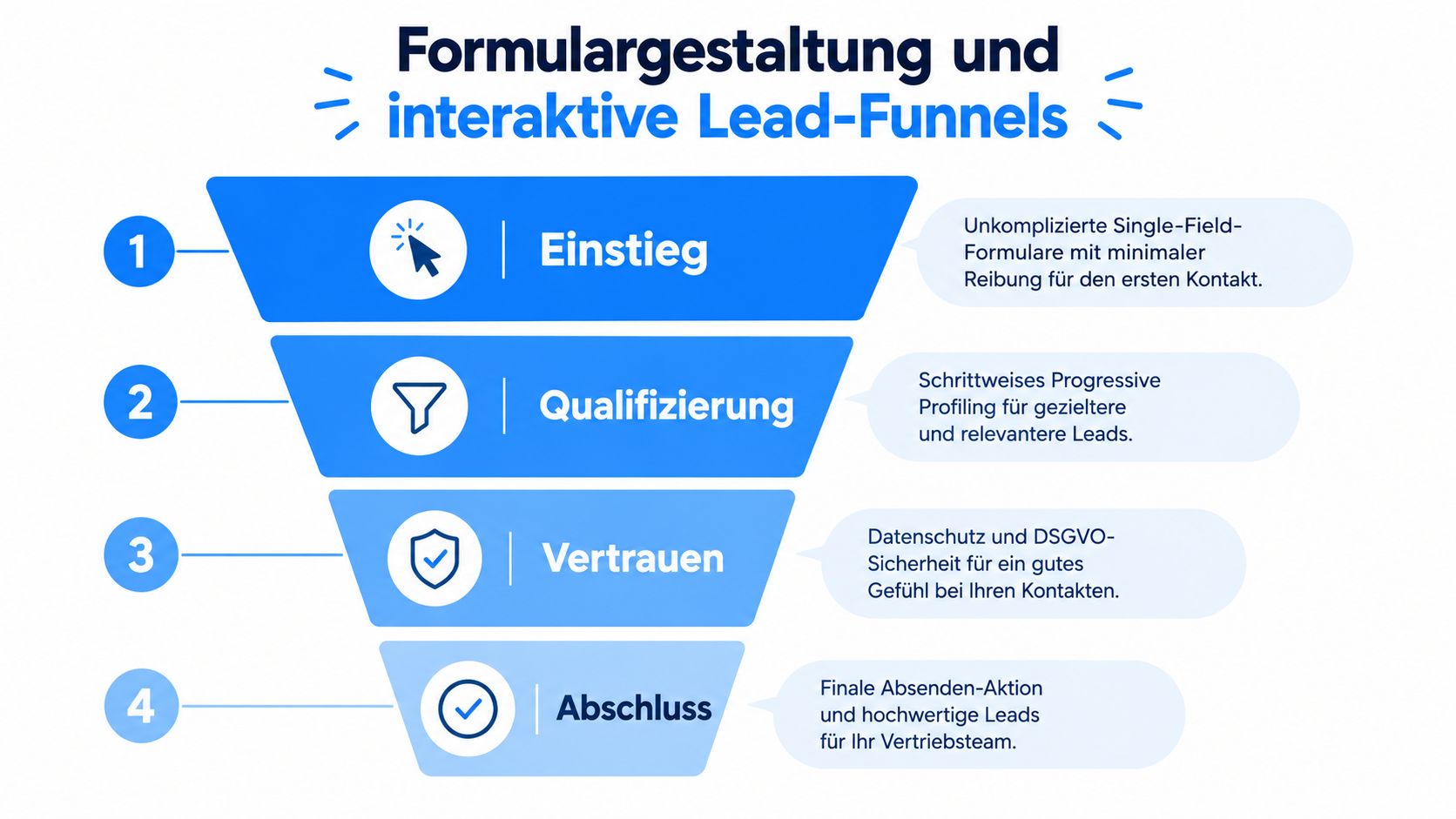 Eine Infografik zur Formulargestaltung und interaktiven Lead-Funnels, unterteilt in die vier Phasen Einstieg, Qualifizierung, Vertrauen und Abschluss.