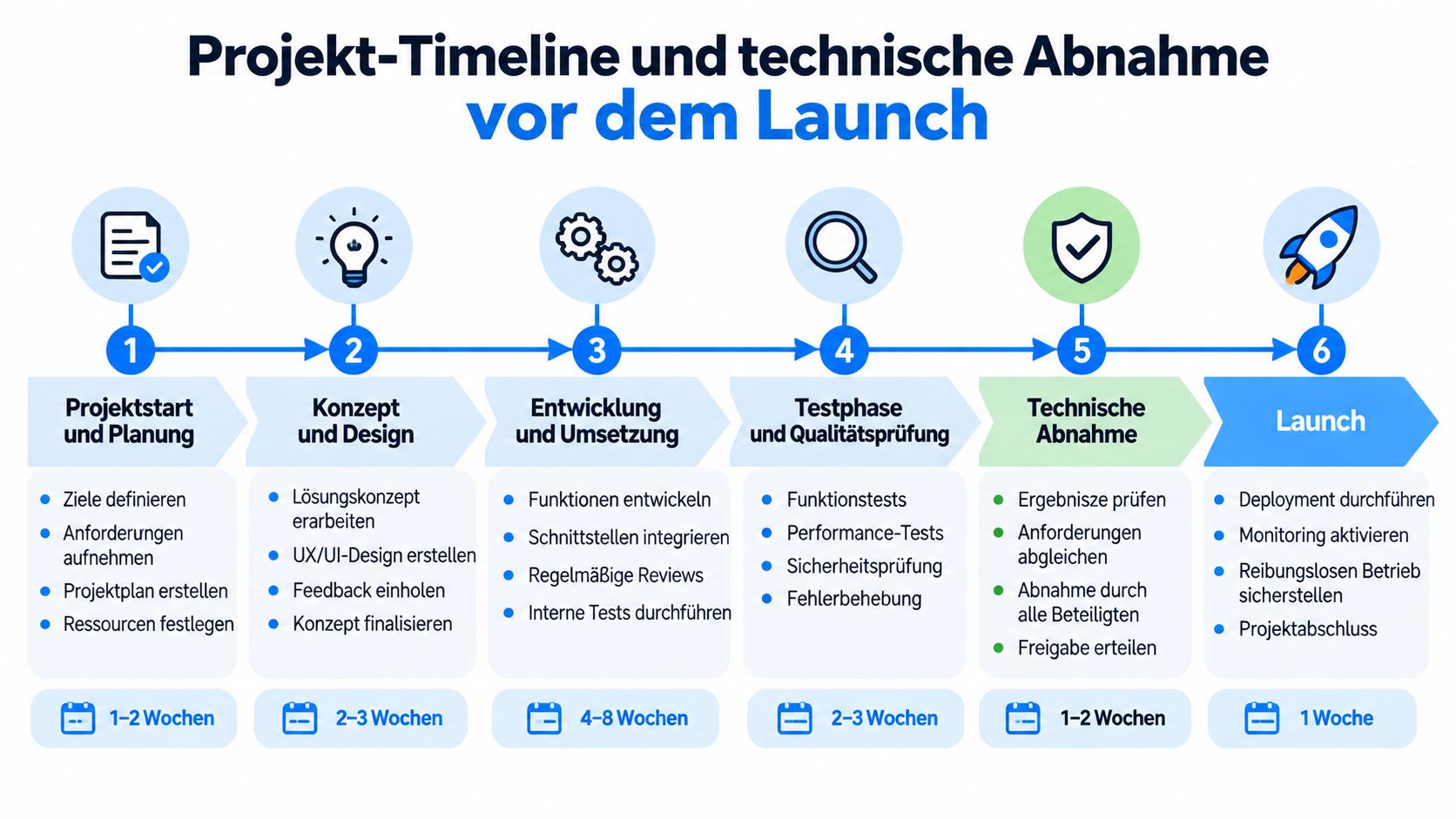 Eine Infografik zur Projekt-Timeline und technischen Abnahme für Software-Entwicklungsprozesse von der Planung bis zum Launch.