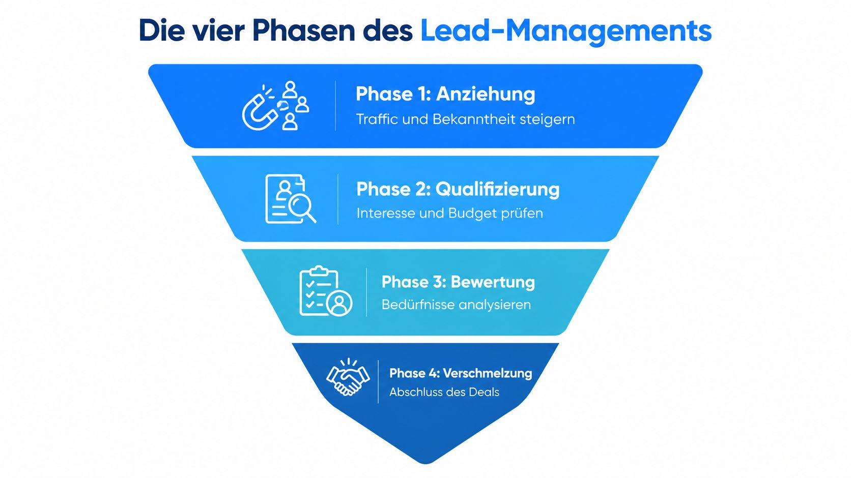 Eine Grafik zeigt die vier Phasen des Lead-Managements als Trichter: Anziehung, Qualifizierung, Bewertung und Verschmelzung.
