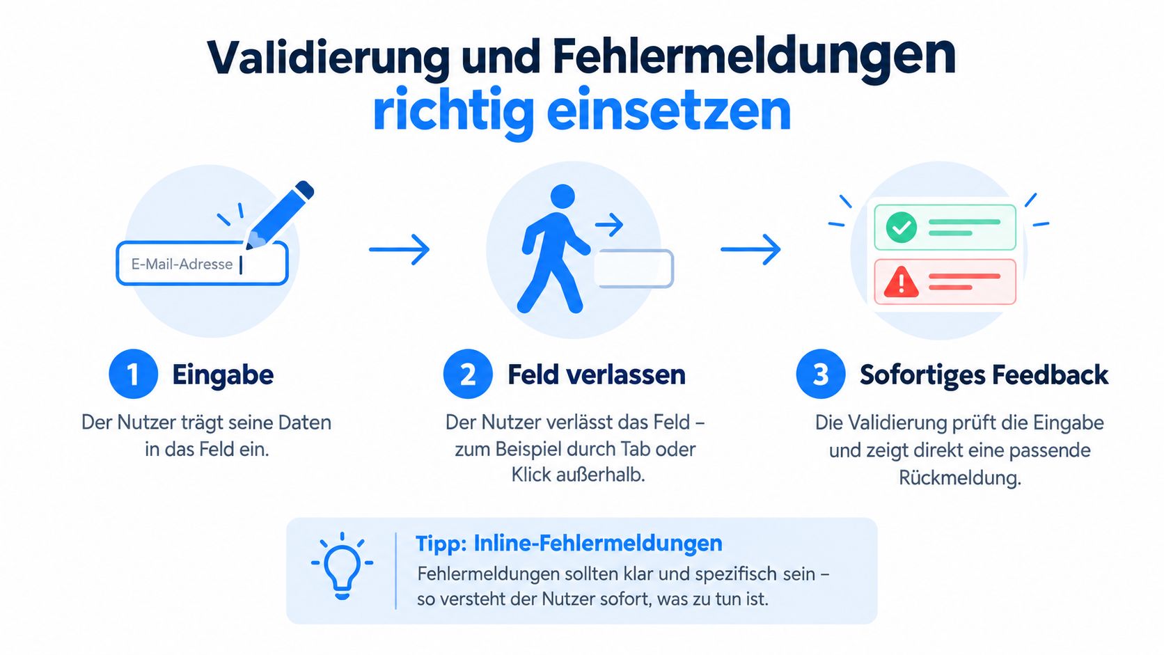 Eine Infografik erklärt den Prozess der E-Mail-Eingabe, Feldvalidierung und sofortigem Feedback für eine bessere Benutzererfahrung.