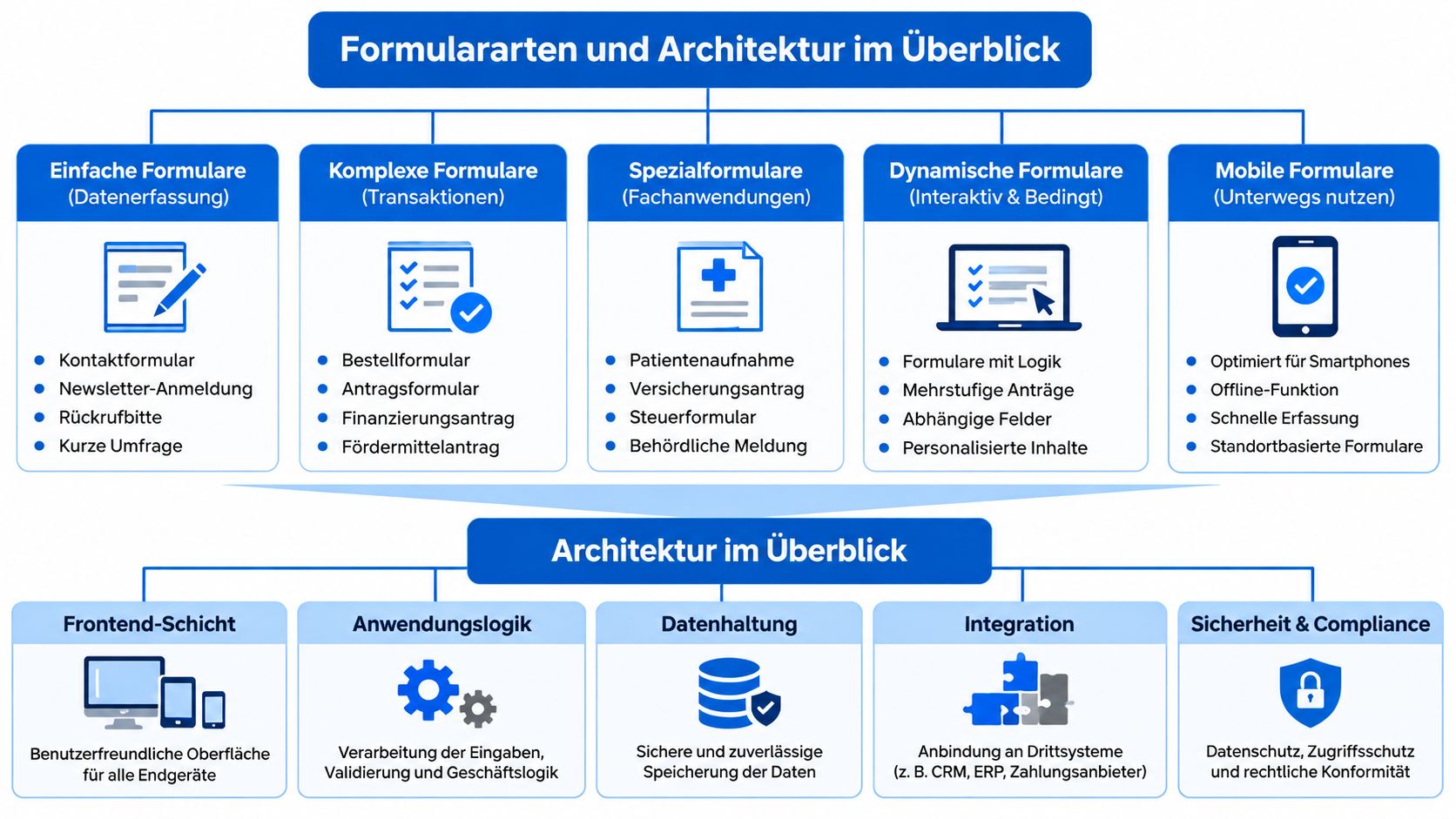 Übersicht zu Formulararten und technischer Architektur für digitale Formulare, inklusive verschiedener Anwendungstypen und systematischer Schichten.