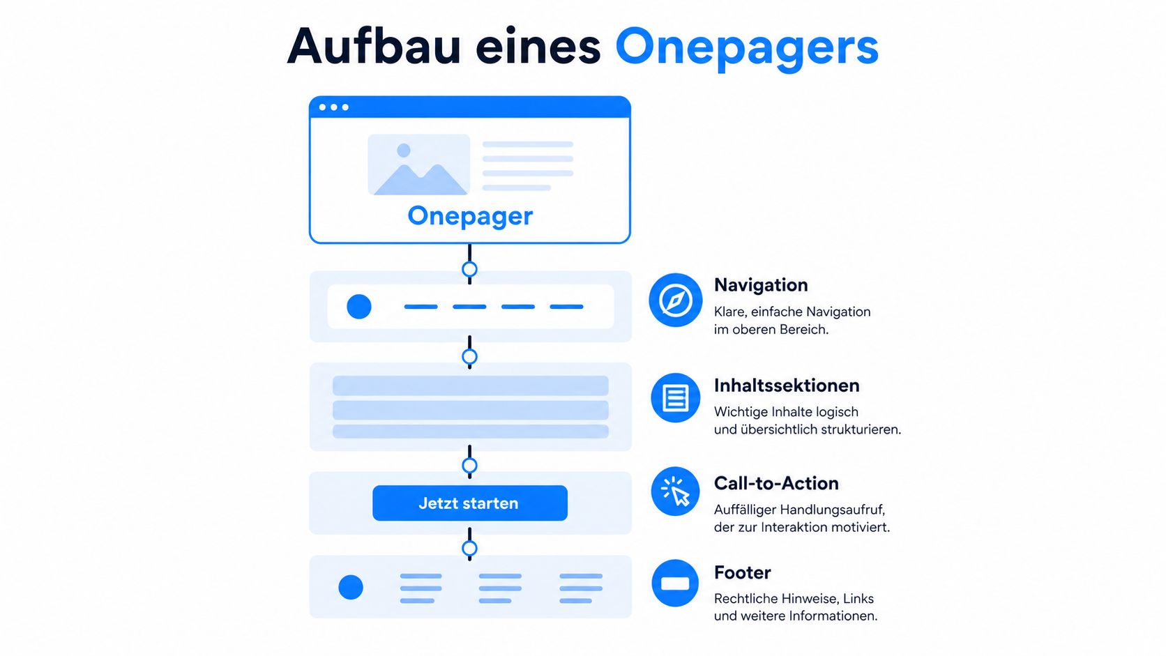 Eine grafische Darstellung der wesentlichen Strukturkomponenten und Sektionen eines modernen Web-Onepagers zur einfachen Übersicht.