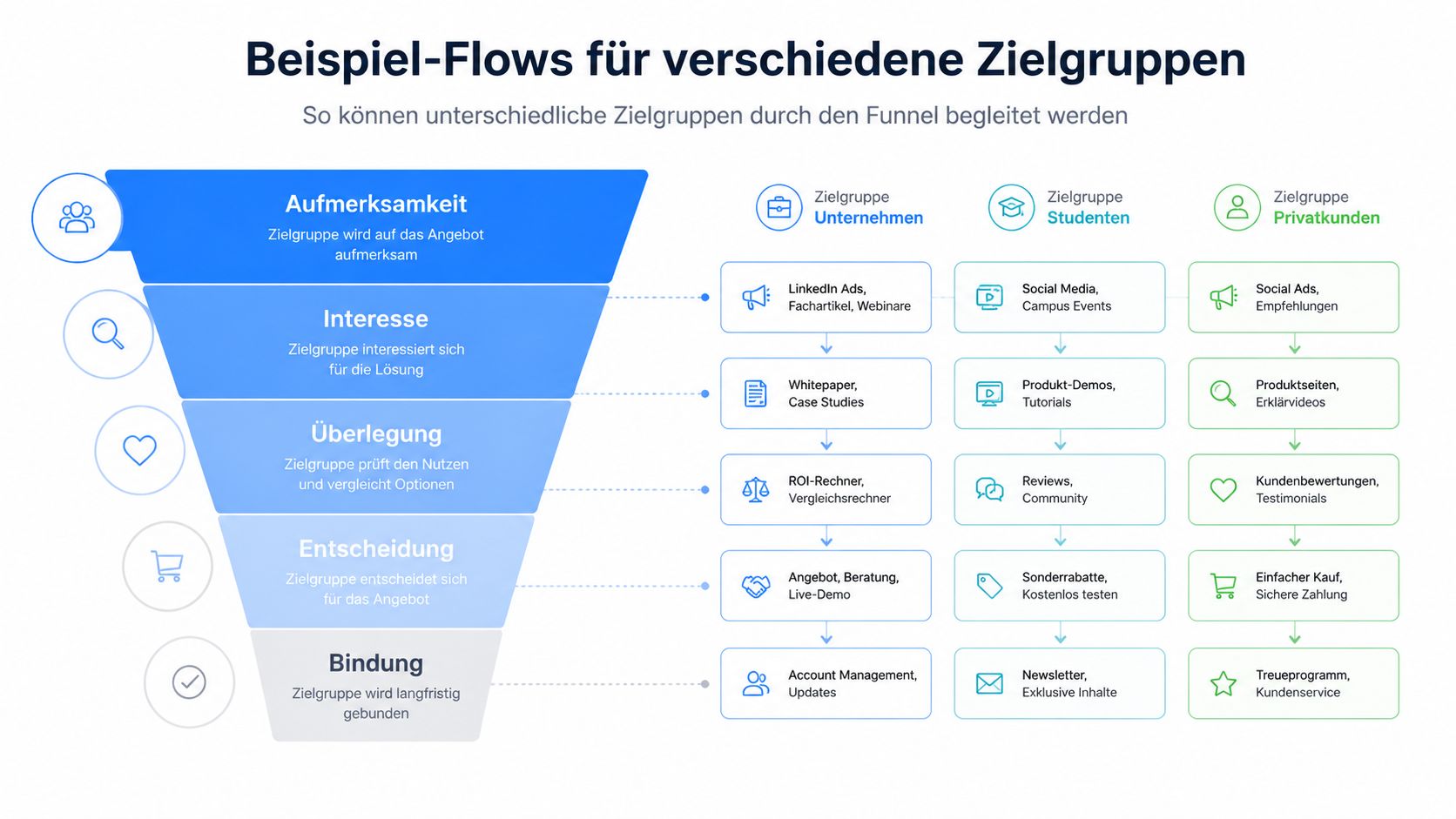 Grafik eines Marketing-Funnels mit spezifischen Strategien für Unternehmen, Studenten und Privatkunden in verschiedenen Phasen.