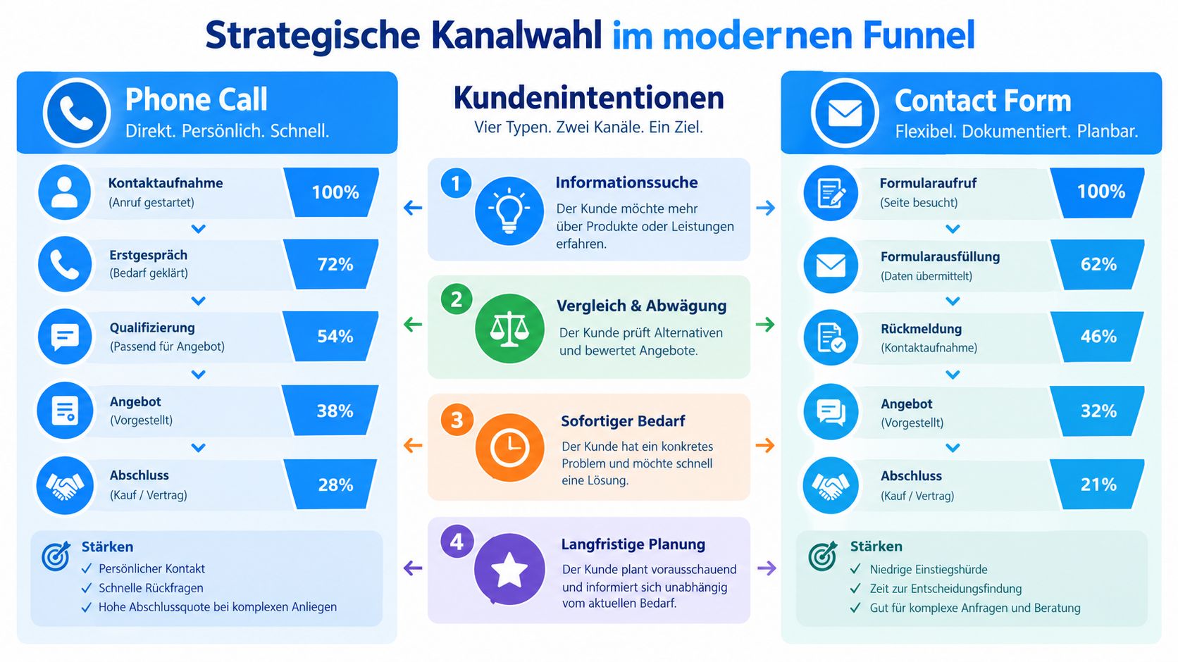 Strategische Kanalwahl im modernen Funnel: Vergleich zwischen Telefonanrufen und Kontaktformularen basierend auf verschiedenen Kundenintentionen und Konversionsraten.