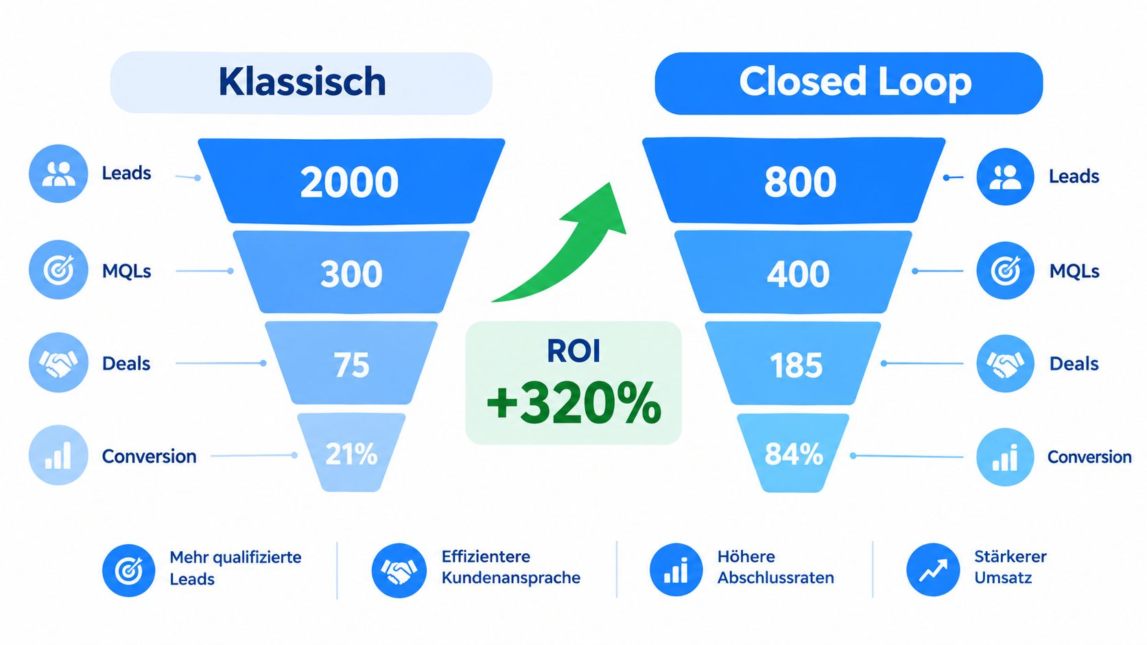 Ein Vergleichsgrafik zwischen klassischem Marketing und Closed Loop Marketing mit Fokus auf Conversion-Steigerung und ROI-Wachstum.