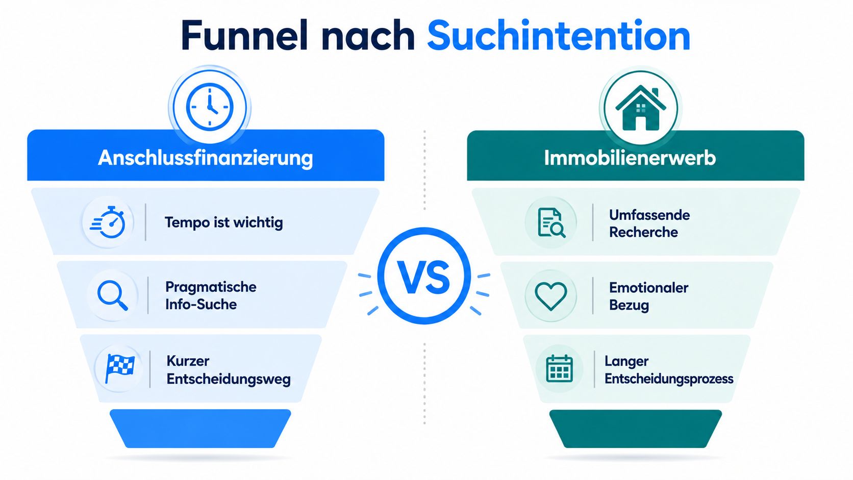 Vergleichsgrafik zwischen Anschlussfinanzierung und Immobilienerwerb als Funnel basierend auf der Suchintention von Nutzern im Internet.