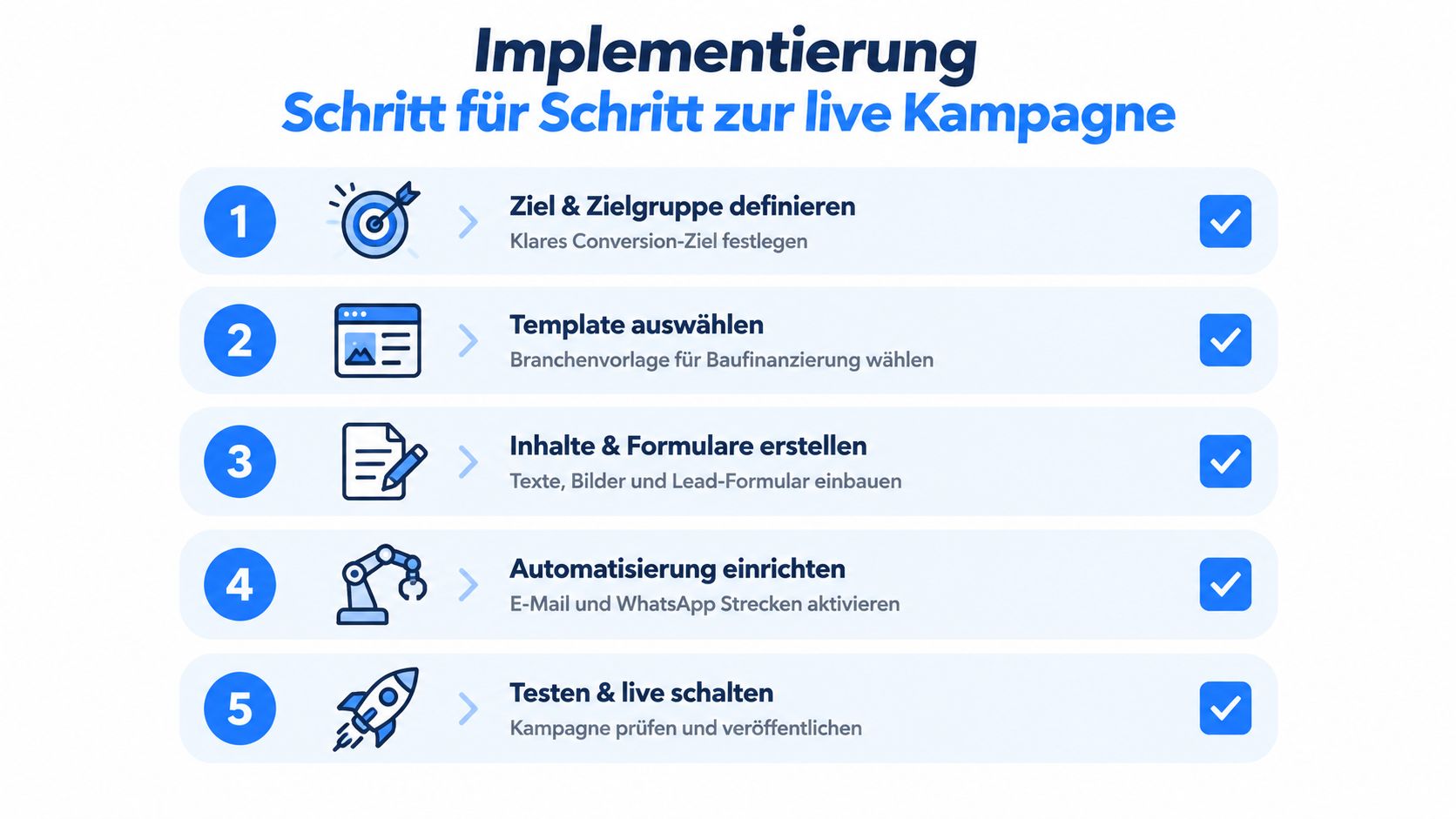 Eine fünfstufige Schritt-für-Schritt-Anleitung zur Implementierung einer erfolgreichen Marketingkampagne für Baufinanzierungen in einer übersichtlichen Infografik dargestellt.