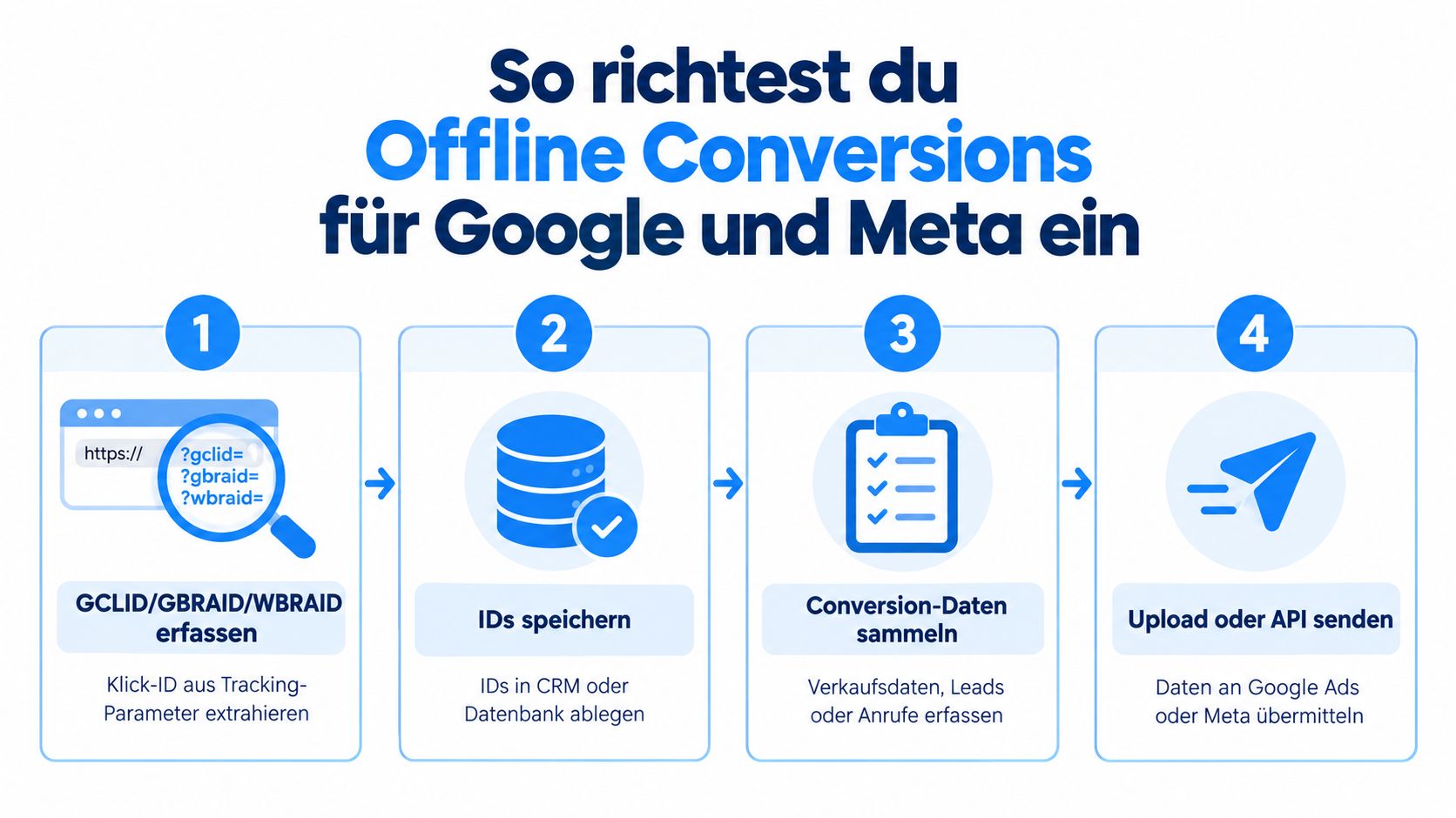 Eine Infografik mit vier Schritten zur Einrichtung von Offline-Conversions für Google Ads und Meta Werbeanzeigen.