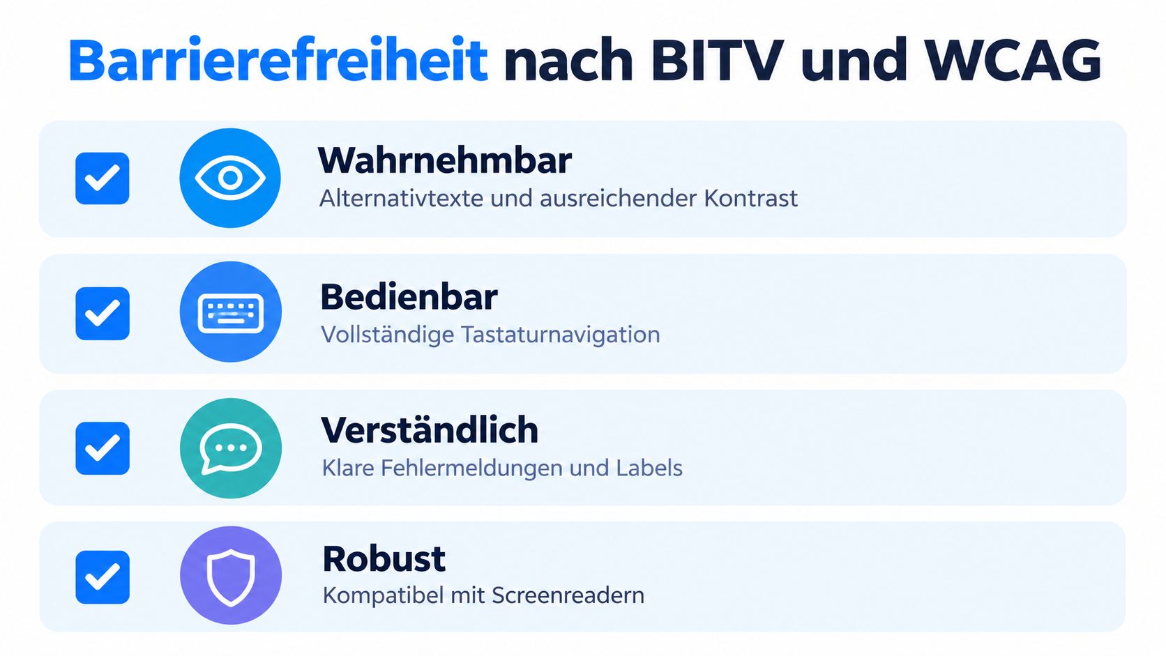 Eine Infografik zur Barrierefreiheit nach BITV und WCAG mit den vier Grundprinzipien wahrnehmbar, bedienbar, verständlich und robust.