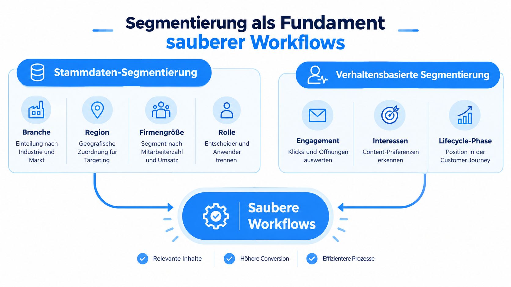 Grafik zur Segmentierung als Fundament für saubere Workflows im Marketing durch Stammdaten und verhaltensbasierte Analysen.