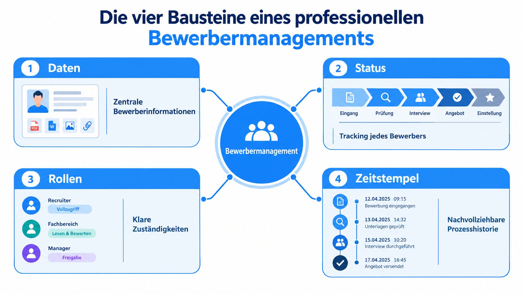 Eine Infografik, die die vier zentralen Bausteine eines effizienten und strukturierten Bewerbermanagementsystems übersichtlich und verständlich darstellt.