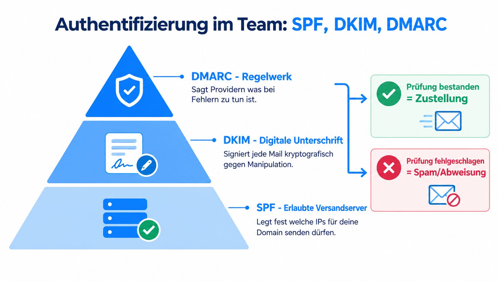 Eine Infografik erklärt das Zusammenspiel von SPF, DKIM und DMARC zur sicheren E-Mail-Authentifizierung und Zustellung.