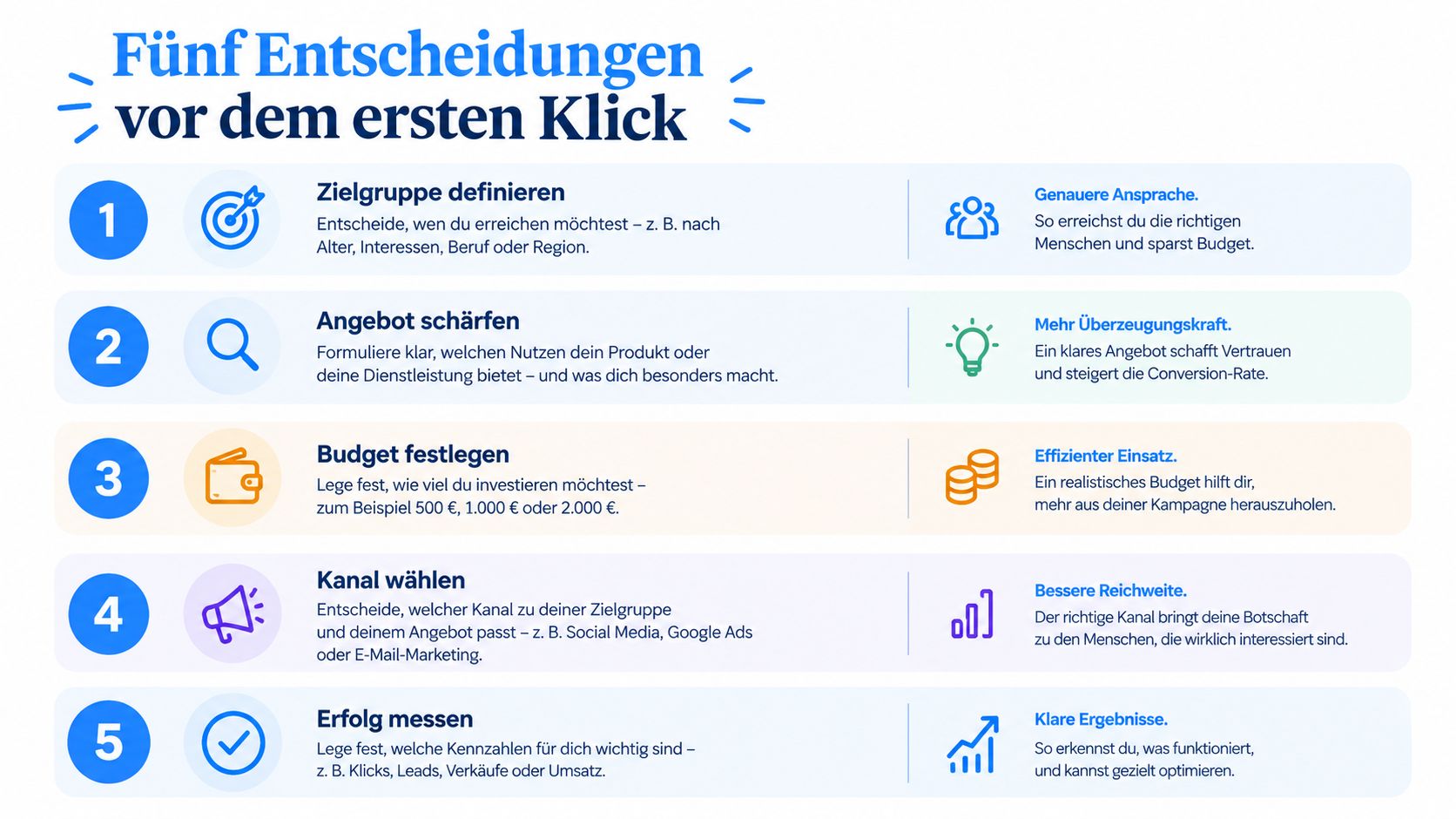 Eine Infografik, die fünf wichtige Schritte für effektives Online-Marketing vor der Erstellung einer ersten Kampagne erläutert.