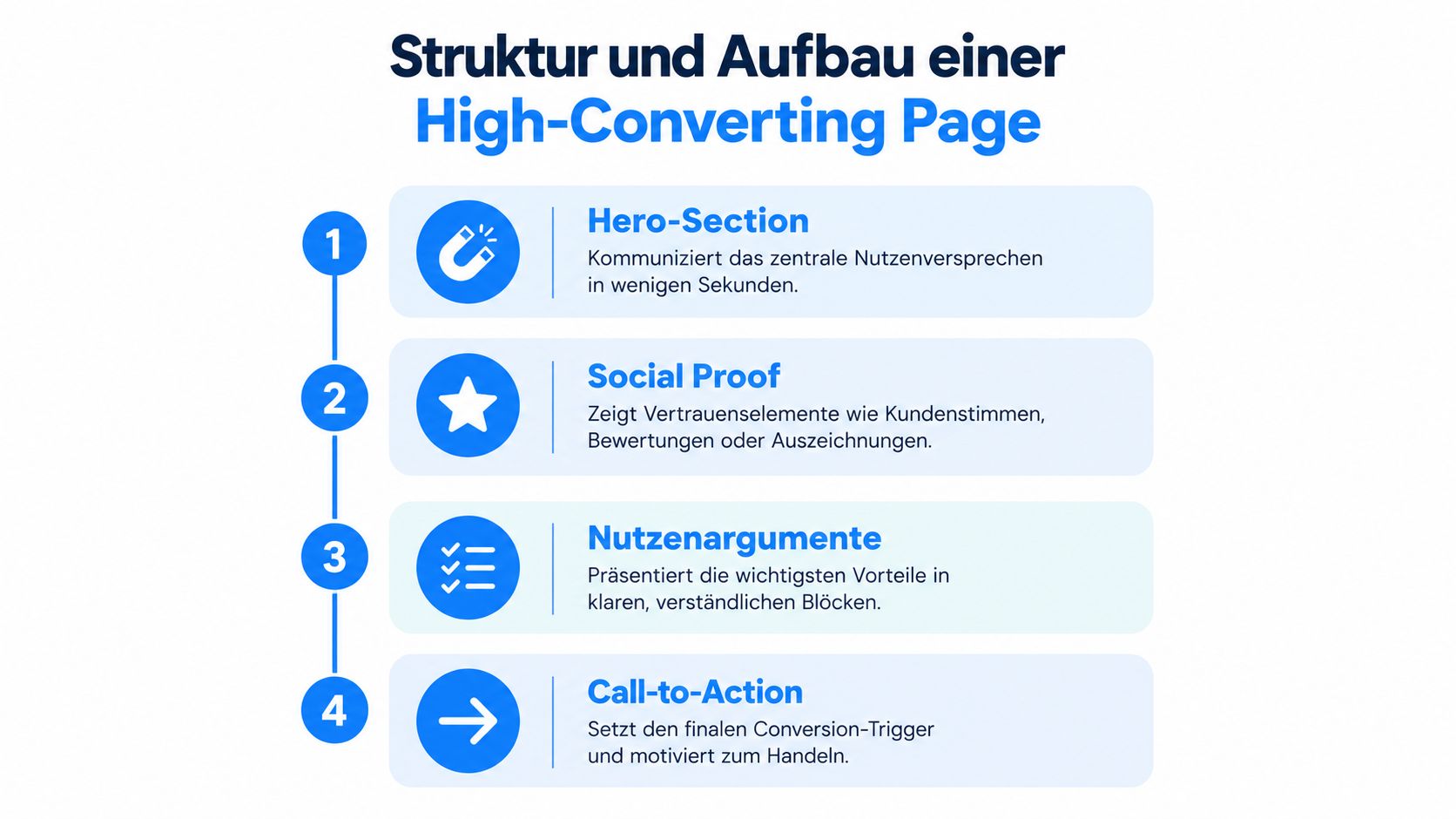Eine Infografik zur Struktur einer High-Converting Page mit vier Schritten: Hero-Section, Social Proof, Nutzenargumente und Call-to-Action.