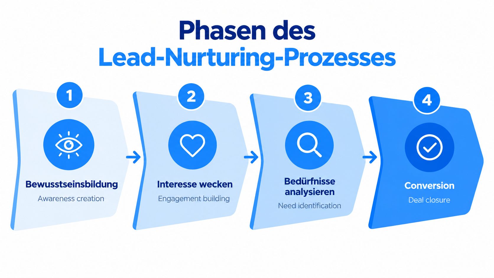 Grafik zur Darstellung der vier Phasen des Lead-Nurturing-Prozesses von der Bewusstseinsbildung bis hin zum erfolgreichen Abschluss.