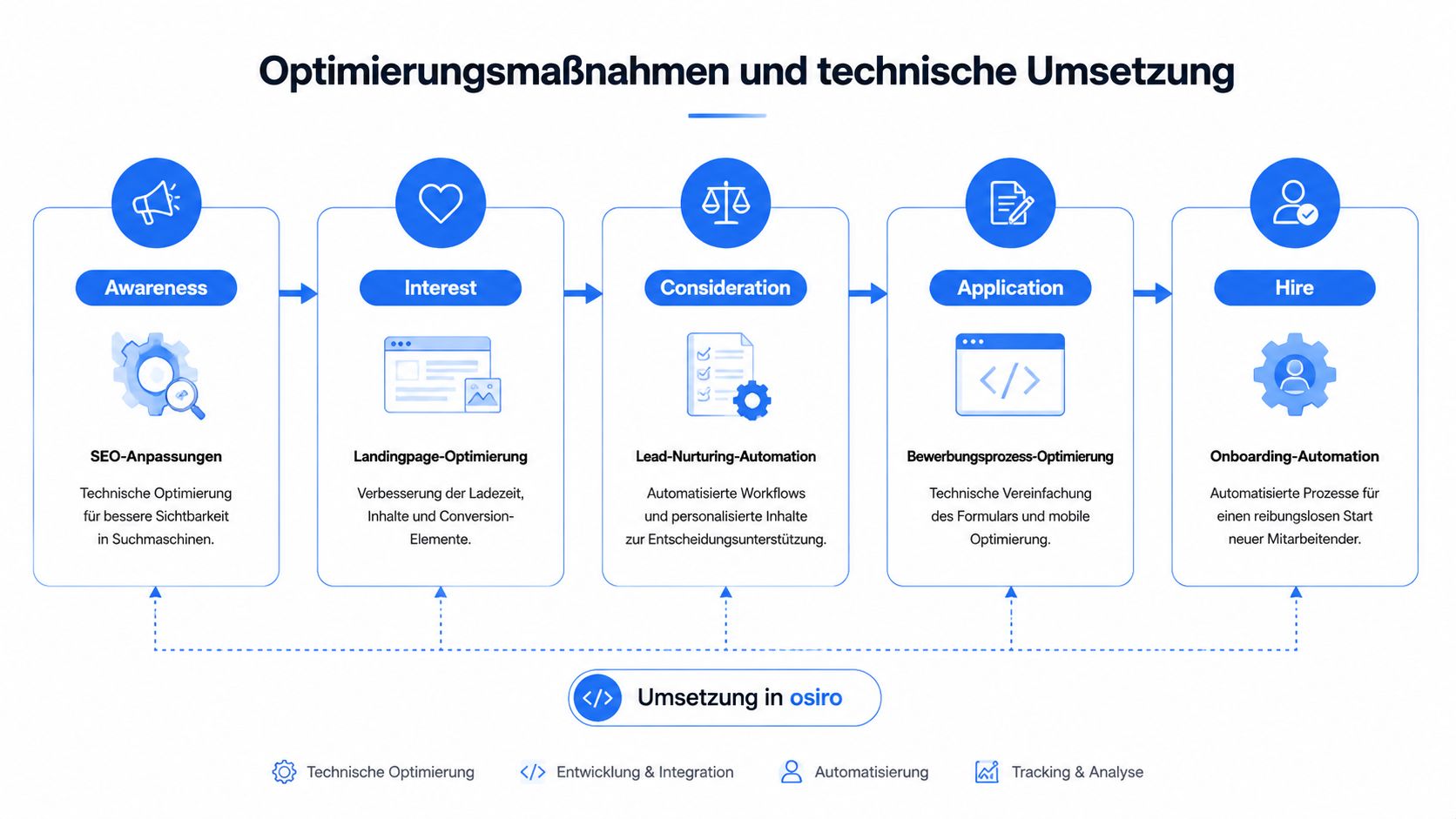 Grafische Darstellung eines Recruiting-Funnels mit technischer Optimierung und Automatisierung von der Awareness bis zur Einstellung neuer Mitarbeiter.