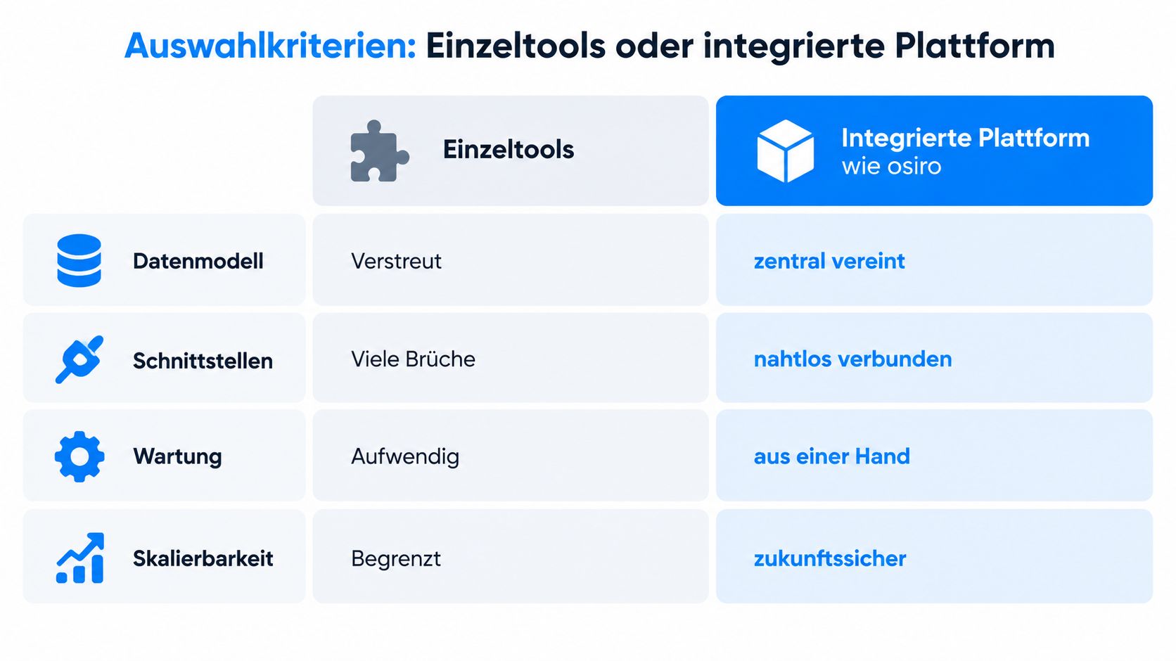 Vergleichstabelle zwischen einzelnen Software-Tools und einer integrierten Plattform wie osiro basierend auf verschiedenen Auswahlkriterien.