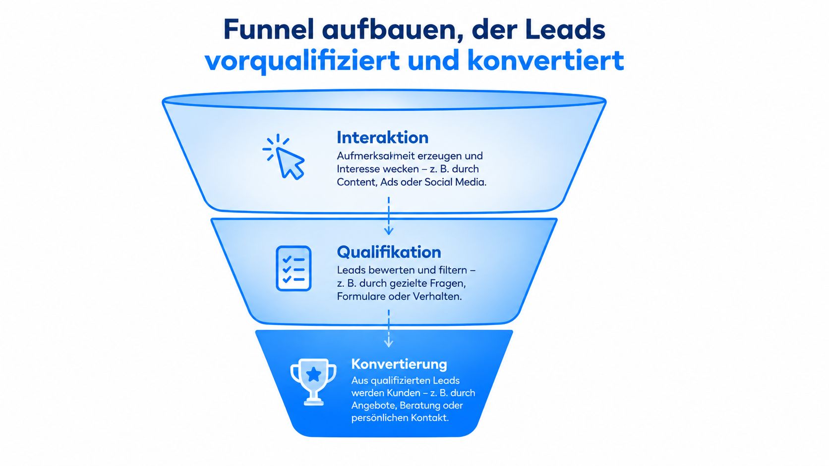 Ein Marketing-Funnel zeigt die drei Phasen Interaktion, Qualifikation und Konvertierung zur automatisierten Lead-Generierung und Kundenumwandlung.