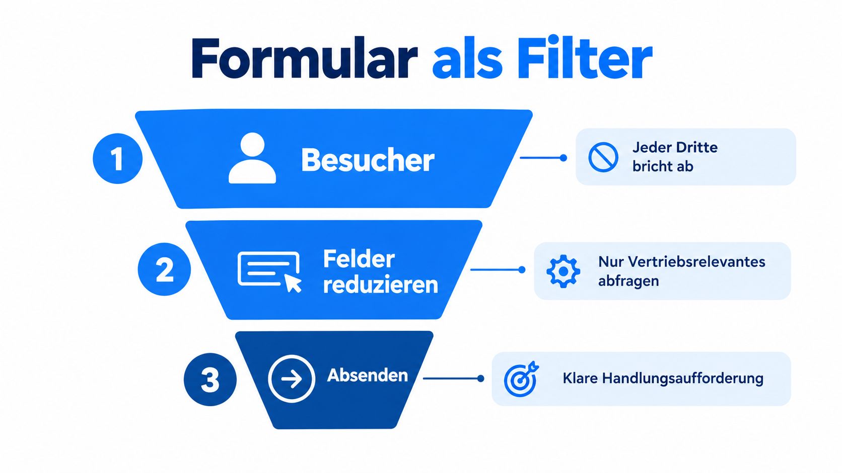 Eine Trichtergrafik zeigt, wie man mit optimierten Formularen die Conversion Rate von Webseiten-Besuchern erfolgreich steigern kann.