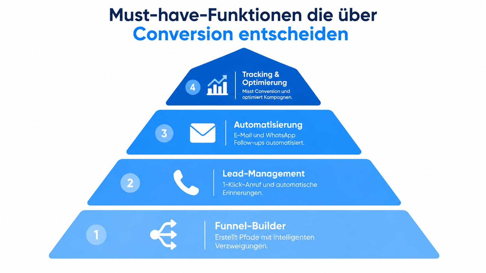 Pyramiden-Grafik zeigt vier essenzielle Funktionen einer Landingpage Software für eine erfolgreiche Conversion-Optimierung im Online-Marketing.