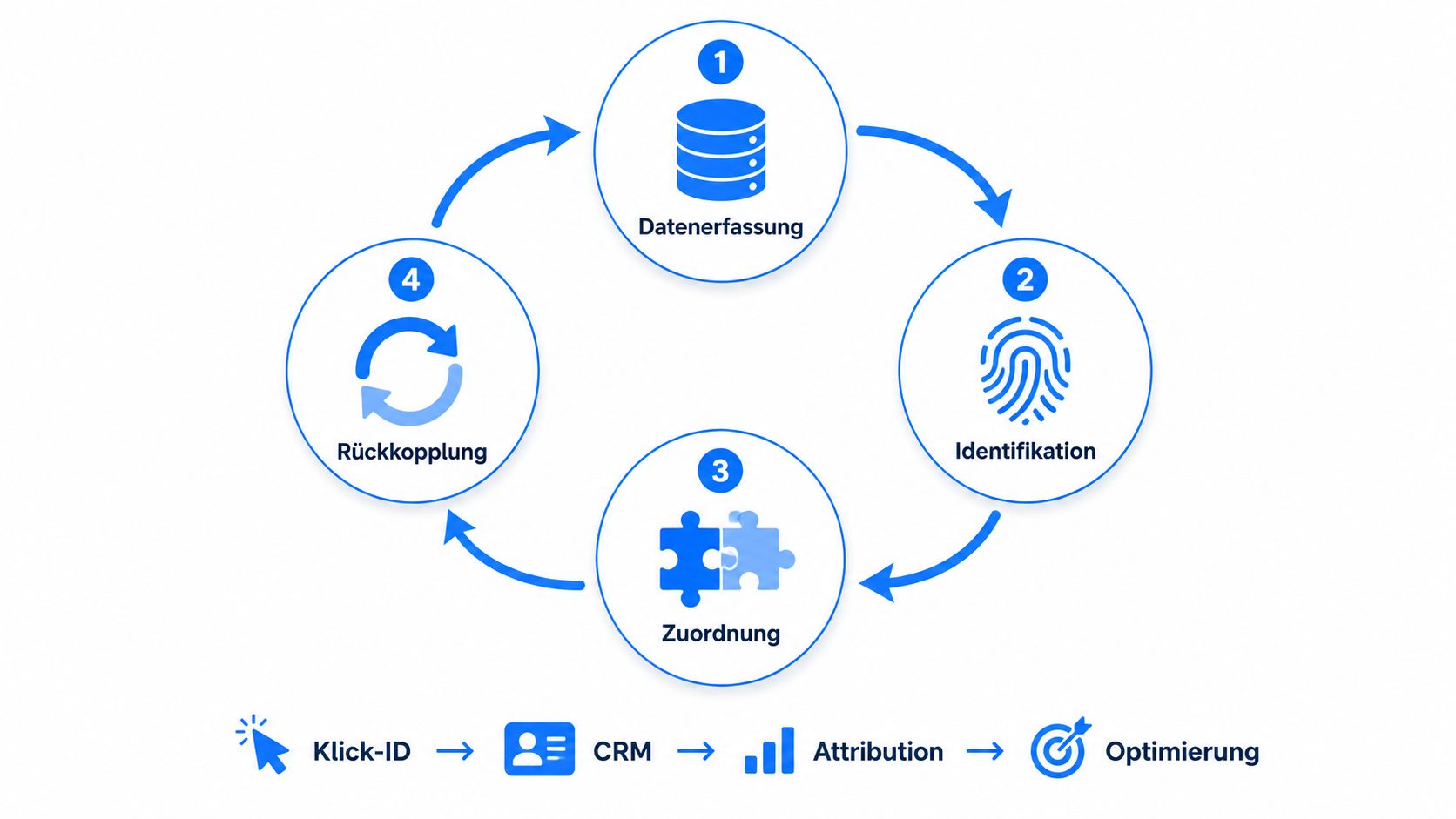 Ein kreisförmiges Diagramm veranschaulicht den Closed Loop Marketing Prozess von Datenerfassung über Identifikation und Zuordnung bis zur Rückkopplung.